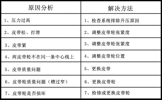 三葉羅茨鼓風機皮帶出現斷裂的原因及解決方法 三葉羅茨鼓風機皮帶出現斷裂的原因及解決方法